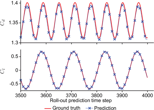 Figure 3 for Node-Element Hypergraph Message Passing for Fluid Dynamics Simulations