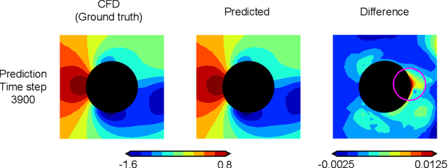 Figure 4 for Node-Element Hypergraph Message Passing for Fluid Dynamics Simulations