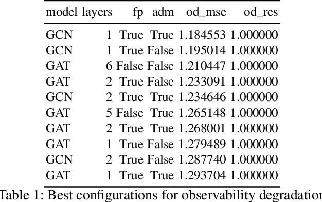 Figure 1 for On zero-shot learning in neural state estimation of power distribution systems