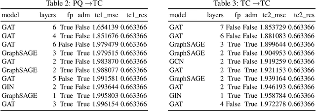 Figure 3 for On zero-shot learning in neural state estimation of power distribution systems