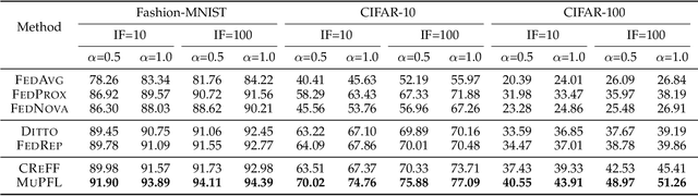 Figure 4 for Multi-level Personalized Federated Learning on Heterogeneous and Long-Tailed Data