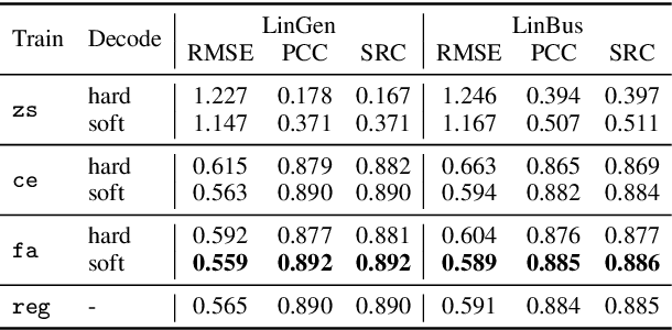 Figure 3 for Assessment of L2 Oral Proficiency using Speech Large Language Models