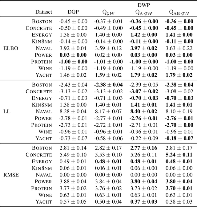 Figure 2 for An Improved Variational Approximate Posterior for the Deep Wishart Process