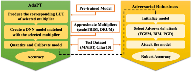 Figure 1 for Exploring DNN Robustness Against Adversarial Attacks Using Approximate Multipliers