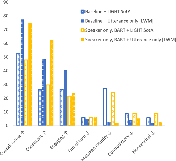 Figure 4 for Multi-Party Chat: Conversational Agents in Group Settings with Humans and Models