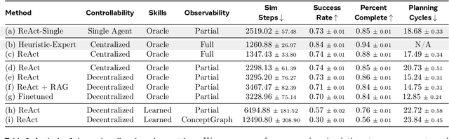 Figure 4 for PARTNR: A Benchmark for Planning and Reasoning in Embodied Multi-agent Tasks