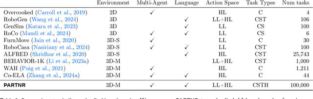 Figure 2 for PARTNR: A Benchmark for Planning and Reasoning in Embodied Multi-agent Tasks