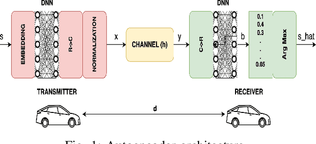 Figure 1 for Semantically Optimized End-to-End Learning for Positional Telemetry in Vehicular Scenarios