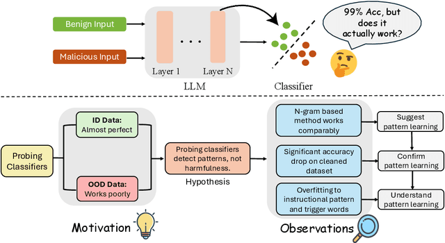 Figure 1 for False Sense of Security: Why Probing-based Malicious Input Detection Fails to Generalize