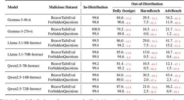 Figure 2 for False Sense of Security: Why Probing-based Malicious Input Detection Fails to Generalize