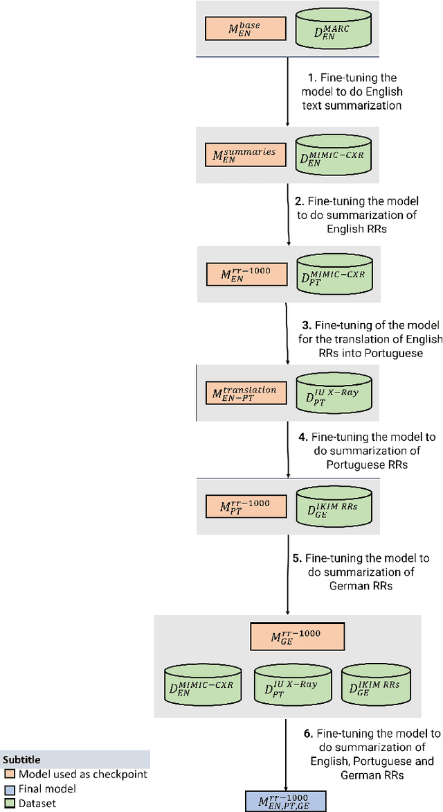 Figure 1 for Multilingual Natural Language Processing Model for Radiology Reports -- The Summary is all you need!