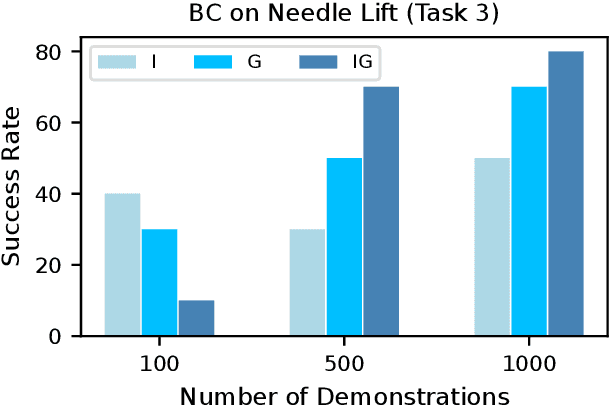 Figure 4 for ORBIT-Surgical: An Open-Simulation Framework for Learning Surgical Augmented Dexterity