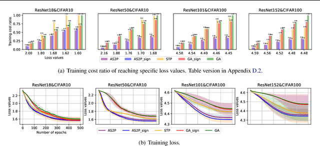Figure 2 for Stochastic Two Points Method for Deep Model Zeroth-order Optimization