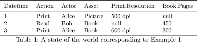 Figure 1 for Evaluation and Comparison Semantics for ODRL