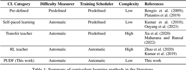 Figure 1 for A Psychology-based Unified Dynamic Framework for Curriculum Learning