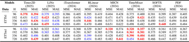 Figure 1 for Are Data Embeddings effective in time series forecasting?