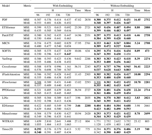 Figure 3 for Are Data Embeddings effective in time series forecasting?