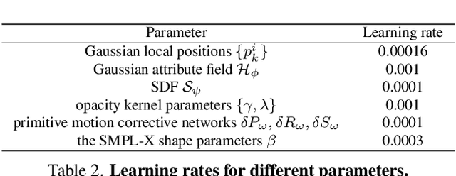 Figure 3 for GAvatar: Animatable 3D Gaussian Avatars with Implicit Mesh Learning