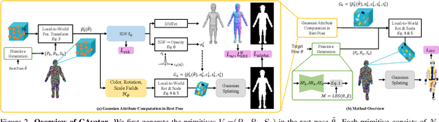 Figure 2 for GAvatar: Animatable 3D Gaussian Avatars with Implicit Mesh Learning