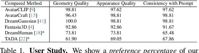 Figure 1 for GAvatar: Animatable 3D Gaussian Avatars with Implicit Mesh Learning