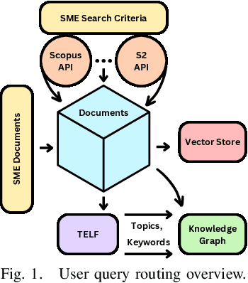 Figure 1 for Domain-Specific Retrieval-Augmented Generation Using Vector Stores, Knowledge Graphs, and Tensor Factorization