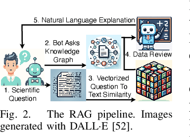 Figure 2 for Domain-Specific Retrieval-Augmented Generation Using Vector Stores, Knowledge Graphs, and Tensor Factorization