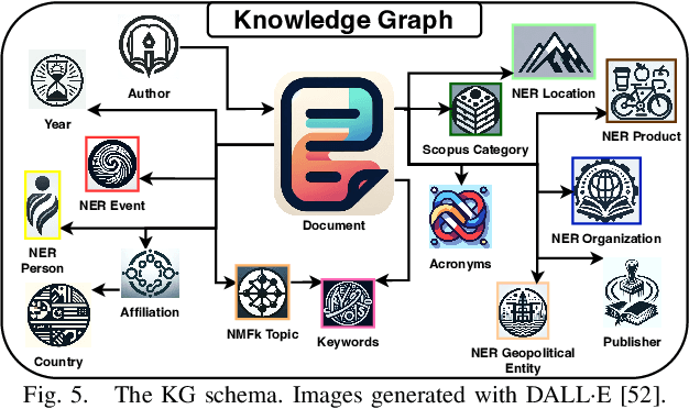 Figure 4 for Domain-Specific Retrieval-Augmented Generation Using Vector Stores, Knowledge Graphs, and Tensor Factorization