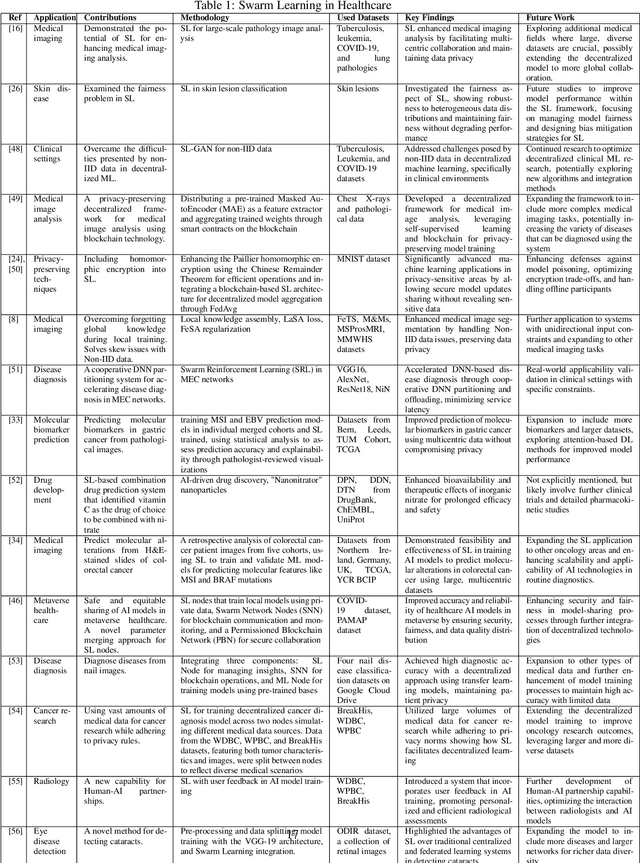 Figure 2 for Swarm Learning: A Survey of Concepts, Applications, and Trends