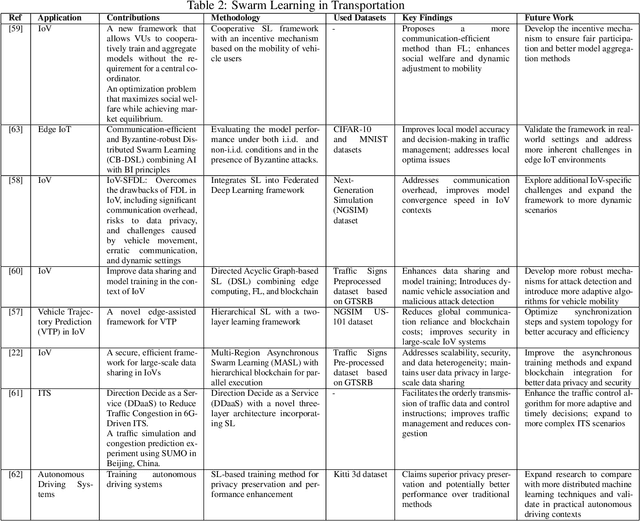 Figure 4 for Swarm Learning: A Survey of Concepts, Applications, and Trends