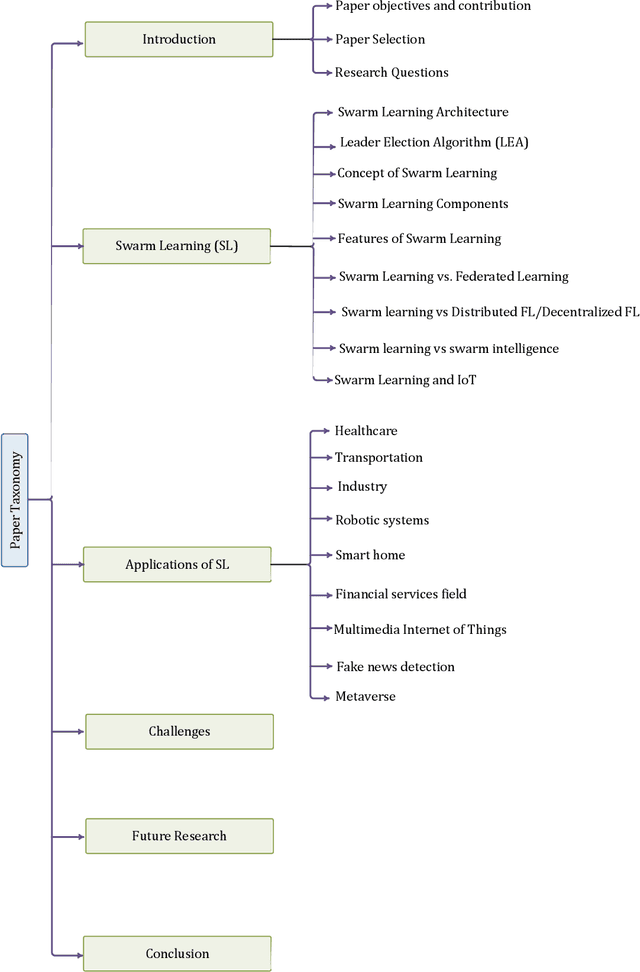 Figure 1 for Swarm Learning: A Survey of Concepts, Applications, and Trends