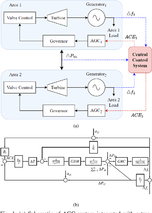 Figure 1 for Machine Learning-Based Cyberattack Detection and Identification for Automatic Generation Control Systems Considering Nonlinearities