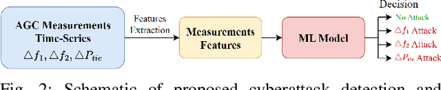 Figure 2 for Machine Learning-Based Cyberattack Detection and Identification for Automatic Generation Control Systems Considering Nonlinearities