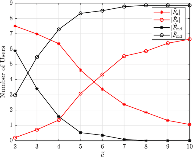 Figure 4 for Unsourced Random Access with Threshold$-$Based Feedback