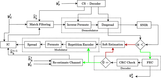 Figure 1 for Unsourced Random Access with Threshold$-$Based Feedback