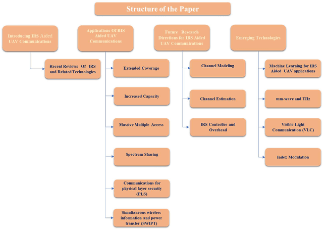 Figure 2 for IRS-aided UAV for Future Wireless Communications: A Survey and Research Opportunities