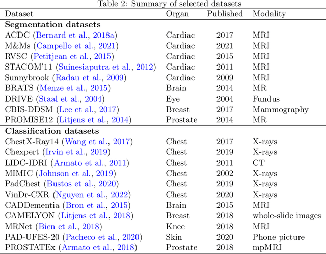 Figure 4 for  Data usage and citation practices in medical imaging conferences