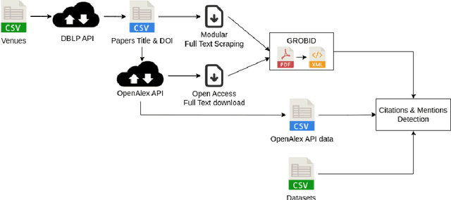 Figure 1 for  Data usage and citation practices in medical imaging conferences