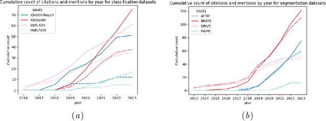 Figure 3 for  Data usage and citation practices in medical imaging conferences