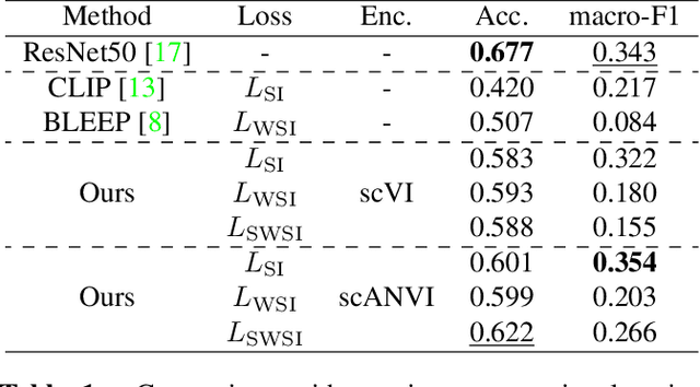 Figure 2 for Towards Spatial Transcriptomics-guided Pathological Image Recognition with Batch-Agnostic Encoder
