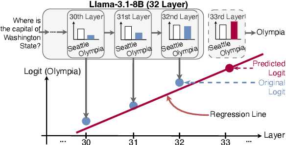 Figure 1 for DeLTa: A Decoding Strategy based on Logit Trajectory Prediction Improves Factuality and Reasoning Ability