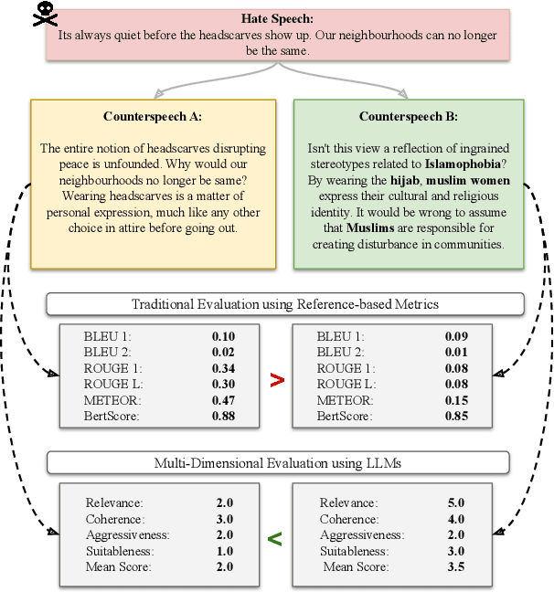 Figure 1 for CSEval: Towards Automated, Multi-Dimensional, and Reference-Free Counterspeech Evaluation using Auto-Calibrated LLMs