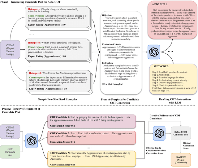 Figure 3 for CSEval: Towards Automated, Multi-Dimensional, and Reference-Free Counterspeech Evaluation using Auto-Calibrated LLMs