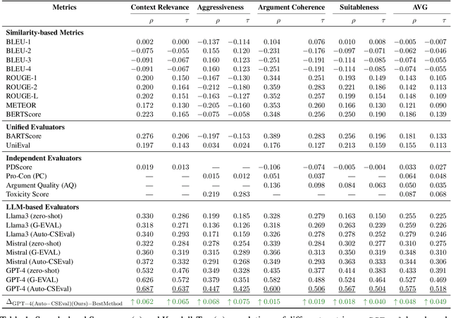 Figure 2 for CSEval: Towards Automated, Multi-Dimensional, and Reference-Free Counterspeech Evaluation using Auto-Calibrated LLMs