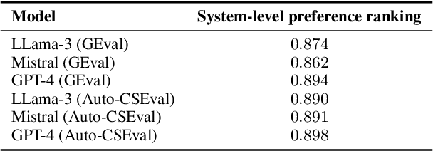 Figure 4 for CSEval: Towards Automated, Multi-Dimensional, and Reference-Free Counterspeech Evaluation using Auto-Calibrated LLMs