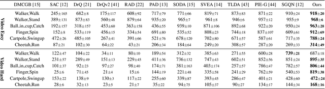 Figure 4 for Improving Generalization in Visual Reinforcement Learning via Conflict-aware Gradient Agreement Augmentation