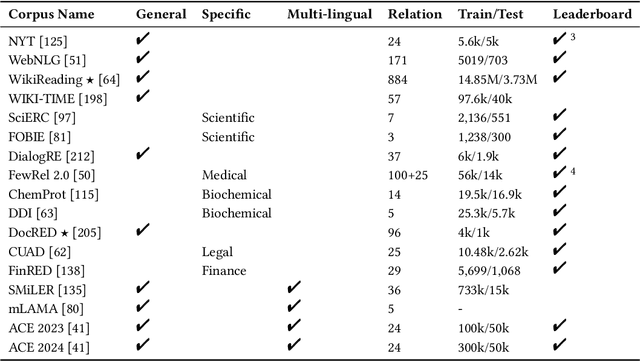 Figure 2 for A Comprehensive Survey on Deep Learning for Relation Extraction: Recent Advances and New Frontiers