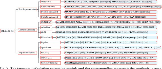 Figure 4 for A Comprehensive Survey on Deep Learning for Relation Extraction: Recent Advances and New Frontiers