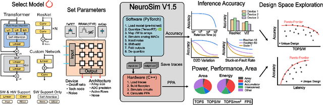 Figure 1 for NeuroSim V1.5: Improved Software Backbone for Benchmarking Compute-in-Memory Accelerators with Device and Circuit-level Non-idealities