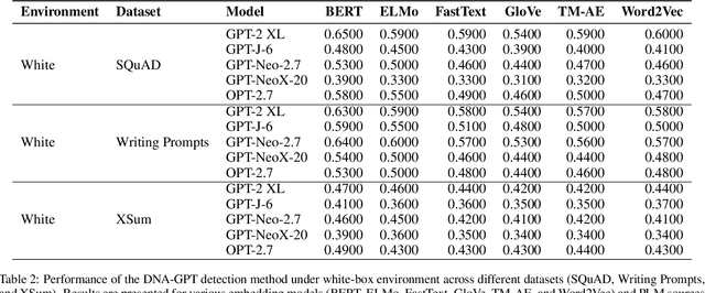 Figure 4 for Adversarial Attacks on AI-Generated Text Detection Models: A Token Probability-Based Approach Using Embeddings