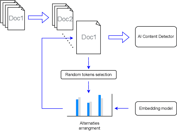 Figure 1 for Adversarial Attacks on AI-Generated Text Detection Models: A Token Probability-Based Approach Using Embeddings